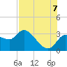 New Port Richey tide chart for Sunday, August 7, 2022