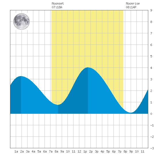 New Port Richey tide chart for Saturday, September 10, 2022