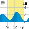 New Port Richey tide chart for Saturday, September 10, 2022