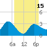 New Port Richey tide chart for Thursday, September 15, 2022