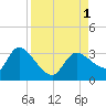 New Port Richey tide chart for Thursday, September 1, 2022