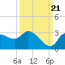 New Port Richey tide chart for Wednesday, September 21, 2022