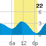 New Port Richey tide chart for Thursday, September 22, 2022