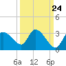 New Port Richey tide chart for Saturday, September 24, 2022
