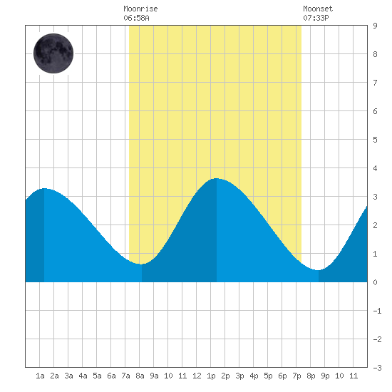 New Port Richey tide chart for Sunday, September 25, 2022