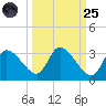 New Port Richey tide chart for Sunday, September 25, 2022