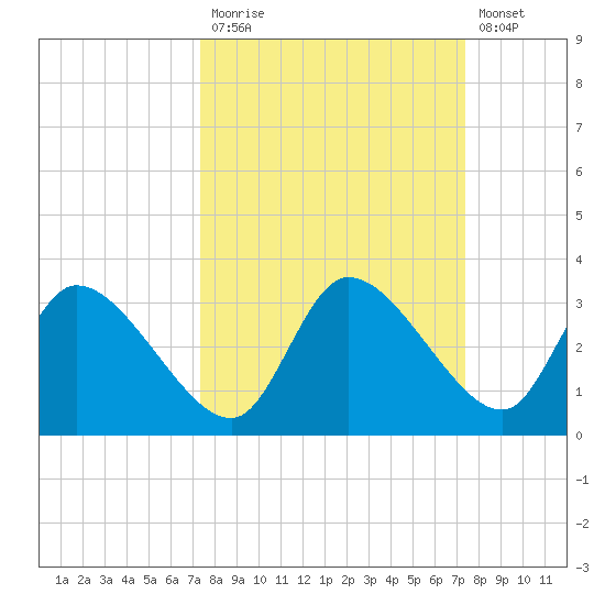New Port Richey tide chart for Monday, September 26, 2022