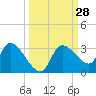 New Port Richey tide chart for Wednesday, September 28, 2022