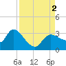 New Port Richey tide chart for Friday, September 2, 2022