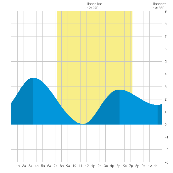 New Port Richey tide chart for Friday, September 30, 2022