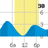 New Port Richey tide chart for Friday, September 30, 2022