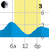 New Port Richey tide chart for Saturday, September 3, 2022