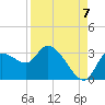 New Port Richey tide chart for Wednesday, September 7, 2022