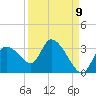 New Port Richey tide chart for Friday, September 9, 2022