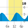 New Port Richey tide chart for Monday, October 10, 2022