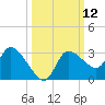 New Port Richey tide chart for Wednesday, October 12, 2022