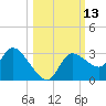 New Port Richey tide chart for Thursday, October 13, 2022