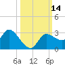 New Port Richey tide chart for Friday, October 14, 2022