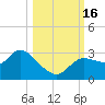 New Port Richey tide chart for Sunday, October 16, 2022