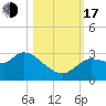 New Port Richey tide chart for Monday, October 17, 2022