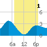 New Port Richey tide chart for Saturday, October 1, 2022