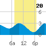 New Port Richey tide chart for Thursday, October 20, 2022
