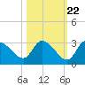 New Port Richey tide chart for Saturday, October 22, 2022