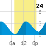 New Port Richey tide chart for Monday, October 24, 2022