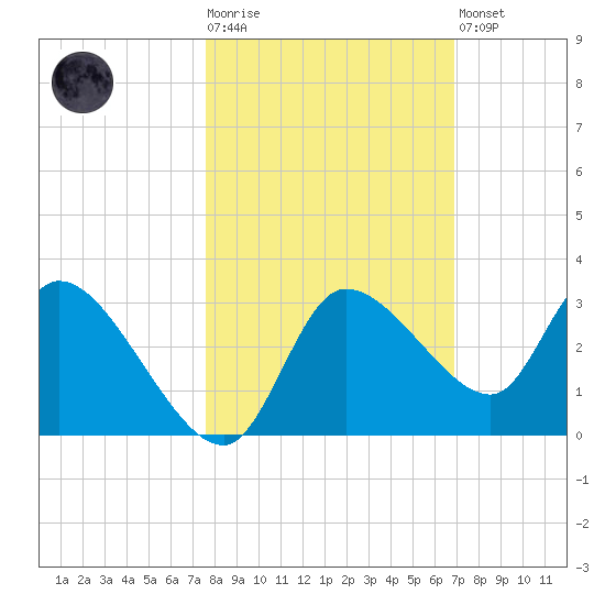 New Port Richey tide chart for Tuesday, October 25, 2022