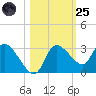 New Port Richey tide chart for Tuesday, October 25, 2022