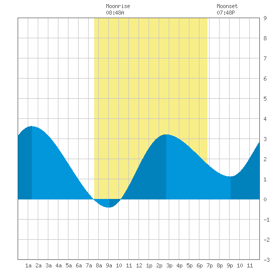 New Port Richey tide chart for Wednesday, October 26, 2022