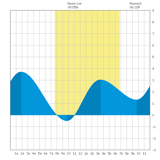 New Port Richey tide chart for Thursday, October 27, 2022