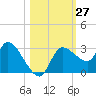 New Port Richey tide chart for Thursday, October 27, 2022