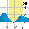 New Port Richey tide chart for Saturday, October 29, 2022