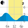 New Port Richey tide chart for Sunday, October 2, 2022