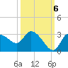 New Port Richey tide chart for Thursday, October 6, 2022