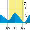 New Port Richey tide chart for Friday, October 7, 2022