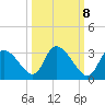 New Port Richey tide chart for Saturday, October 8, 2022