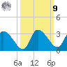 New Port Richey tide chart for Sunday, October 9, 2022