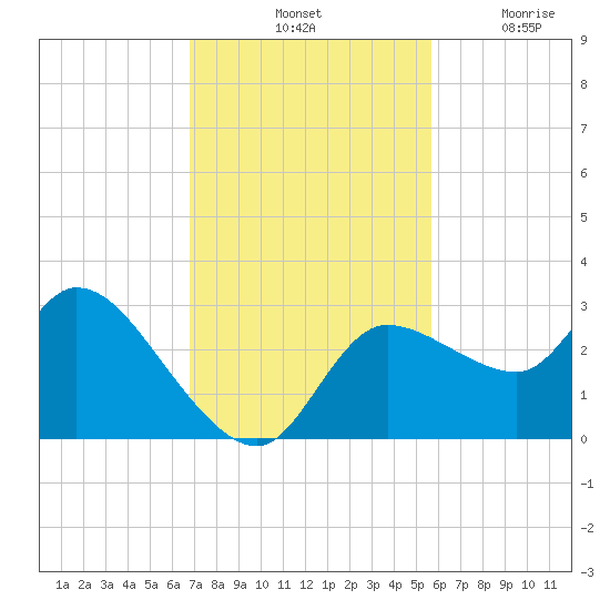 New Port Richey tide chart for Saturday, November 12, 2022