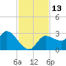 New Port Richey tide chart for Sunday, November 13, 2022