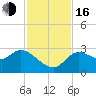 New Port Richey tide chart for Wednesday, November 16, 2022