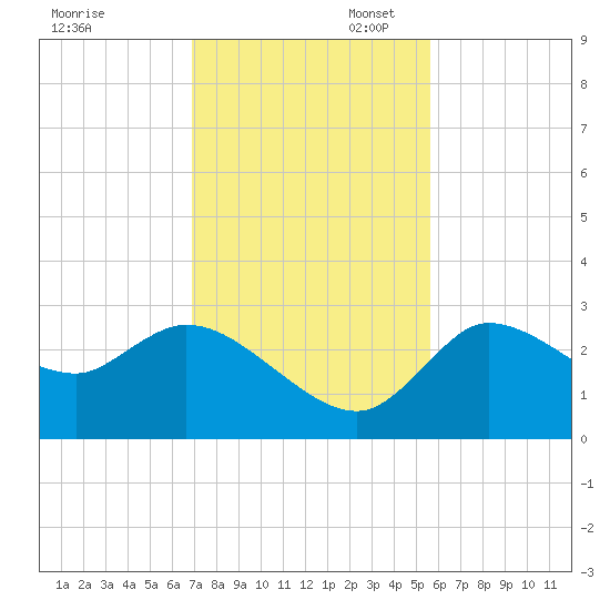 New Port Richey tide chart for Thursday, November 17, 2022