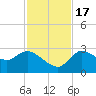New Port Richey tide chart for Thursday, November 17, 2022