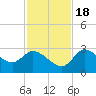 New Port Richey tide chart for Friday, November 18, 2022