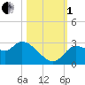 New Port Richey tide chart for Tuesday, November 1, 2022