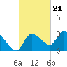 New Port Richey tide chart for Monday, November 21, 2022