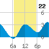 New Port Richey tide chart for Tuesday, November 22, 2022