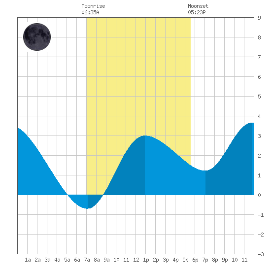 New Port Richey tide chart for Wednesday, November 23, 2022