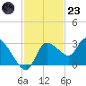 New Port Richey tide chart for Wednesday, November 23, 2022